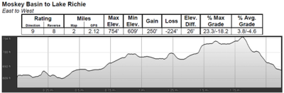 Moskey Basin to Lake Richie Portage Profile