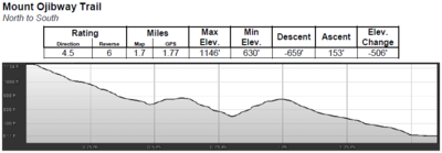 Ojibway Trail Profile (N to S)