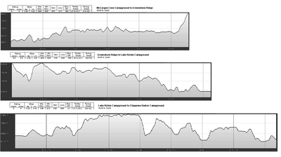 Indian Portage Trail profiles
